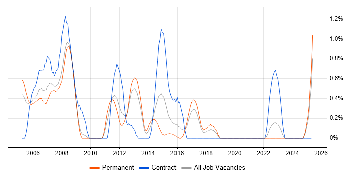 Job vacancy trend for Rational Rhapsody in Somerset
