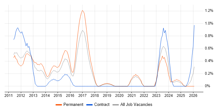 Razor View Engine job vacancy trend in Somerset