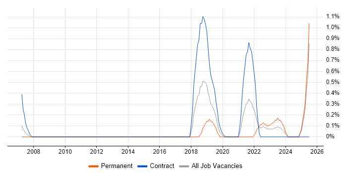 Job vacancy trend for RBAC in Somerset Job vacancy trend for RBAC in Somerset