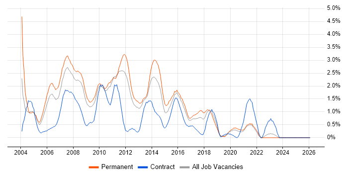 RDBMS job vacancy trend in Somerset