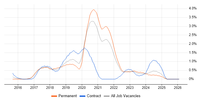 React Developer job vacancy trend in Somerset