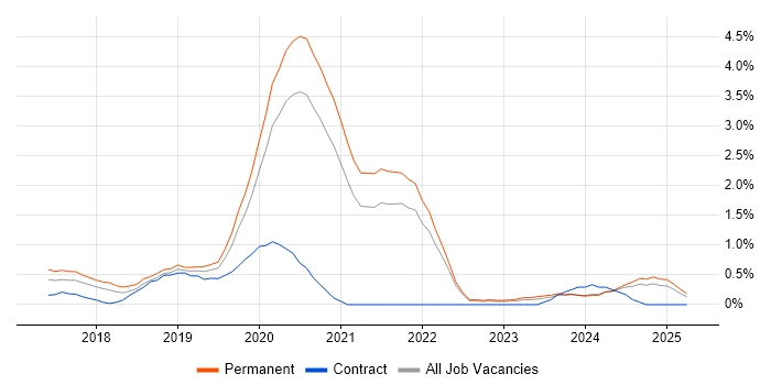 Job vacancy trend for React Native in Somerset Job vacancy trend for React Native in Somerset