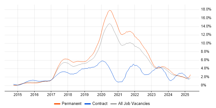 Job vacancy trend for React in Somerset Job vacancy trend for React in Somerset