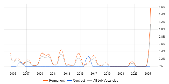 Job vacancy trend for Recruitment Consultant in Somerset
