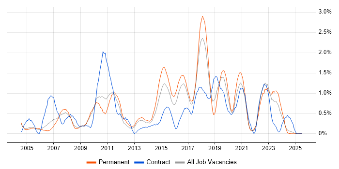 Job vacancy trend for Red Hat Enterprise Linux in Somerset
