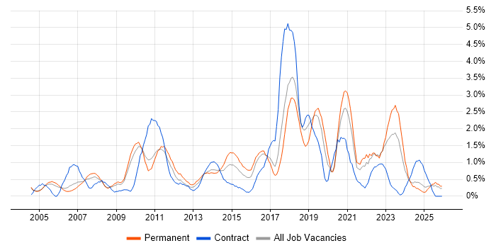 Red Hat job vacancy trend in Somerset