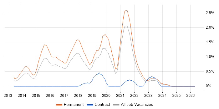 Redis job vacancy trend in Somerset
