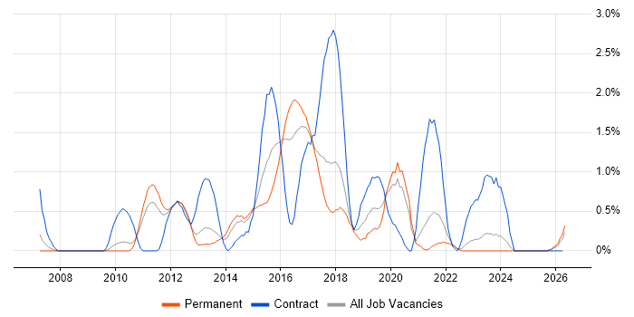 Refactoring job vacancy trend in Somerset