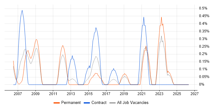 Reference Data job vacancy trend in Somerset