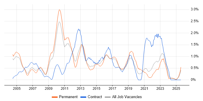 Job vacancy trend for Regression Testing in Somerset