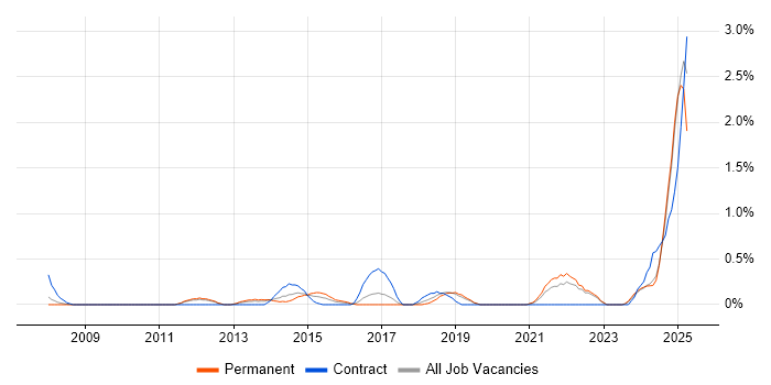 Job vacancy trend for Regulatory Compliance in Somerset Job vacancy trend for Regulatory Compliance in Somerset