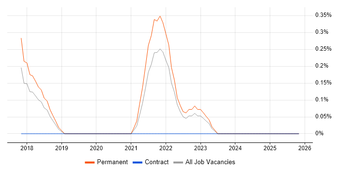 Reinforcement Learning job vacancy trend in Somerset