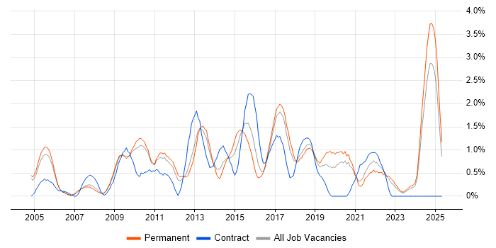 Job vacancy trend for Release Management in Somerset Job vacancy trend for Release Management in Somerset