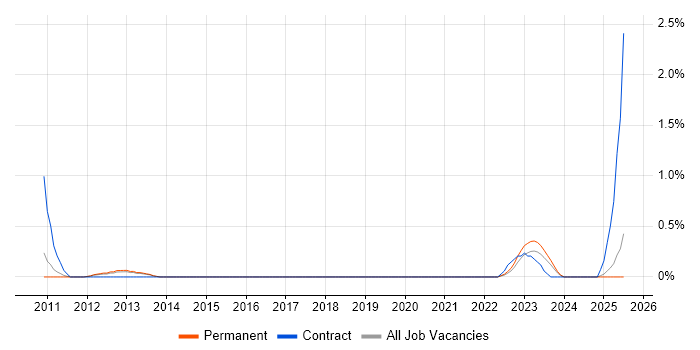 Job vacancy trend for Remedy ITSM in Somerset