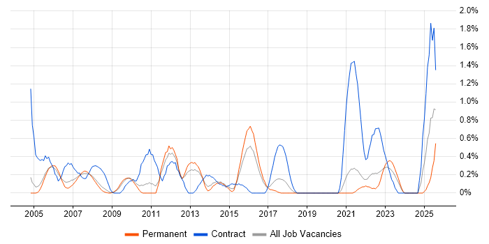 Job vacancy trend for Remedy in Somerset Job vacancy trend for Remedy in Somerset