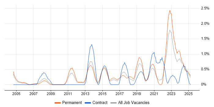 Job vacancy trend for Remote Desktop in Somerset Job vacancy trend for Remote Desktop in Somerset