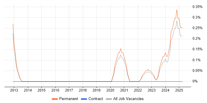 Job vacancy trend for Remote Monitoring and Management in Somerset Job vacancy trend for Remote Monitoring and Management in Somerset
