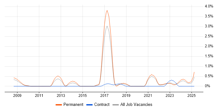 Job vacancy trend for Renewable Energy in Somerset Job vacancy trend for Renewable Energy in Somerset