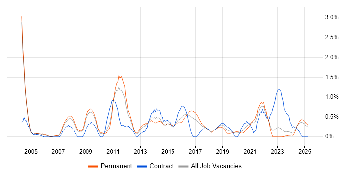 Job vacancy trend for Replication in Somerset Job vacancy trend for Replication in Somerset
