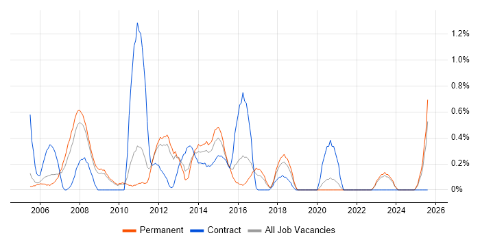 Job vacancy trend for Report Analyst in Somerset Job vacancy trend for Report Analyst in Somerset