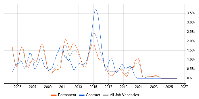 Requirements Analysis job vacancy trend in Somerset