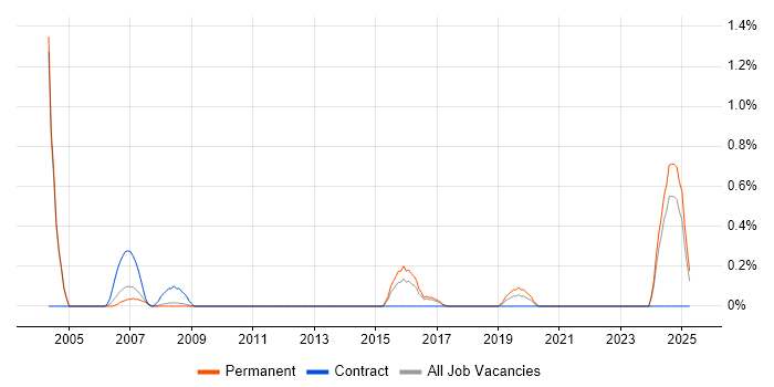 Job vacancy trend for Requirements Engineer in Somerset Job vacancy trend for Requirements Engineer in Somerset