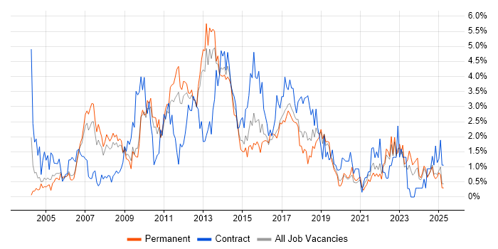 Job vacancy trend for Requirements Gathering in Somerset Job vacancy trend for Requirements Gathering in Somerset