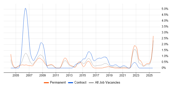 Job vacancy trend for Requirements Management in Somerset