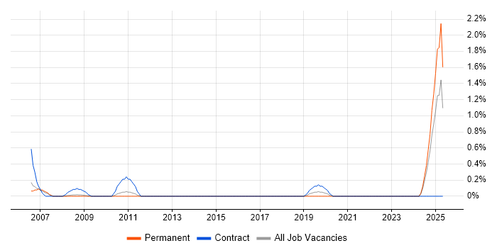 Job vacancy trend for Requirements Manager in Somerset