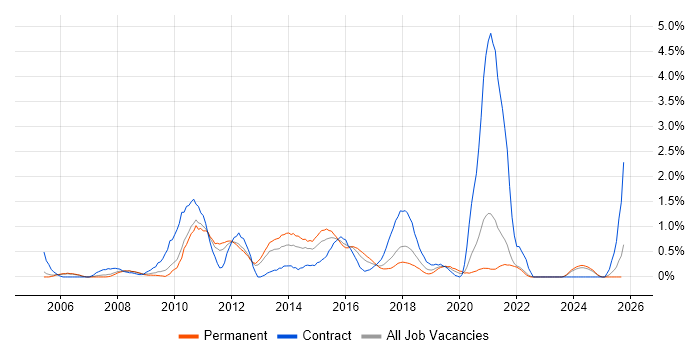 Requirements Workshops job vacancy trend in Somerset Requirements Workshops job vacancy trend in Somerset