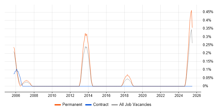 Job vacancy trend for Resource Coordinator in Somerset