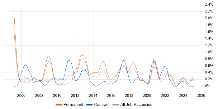 Job vacancy trend for Resource Management in Somerset Job vacancy trend for Resource Management in Somerset