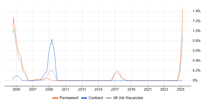 Job vacancy trend for Resource Manager in Somerset Job vacancy trend for Resource Manager in Somerset