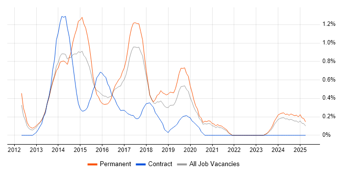 Job vacancy trend for Responsive Web Design in Somerset