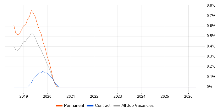REST Assured job vacancy trend in Somerset