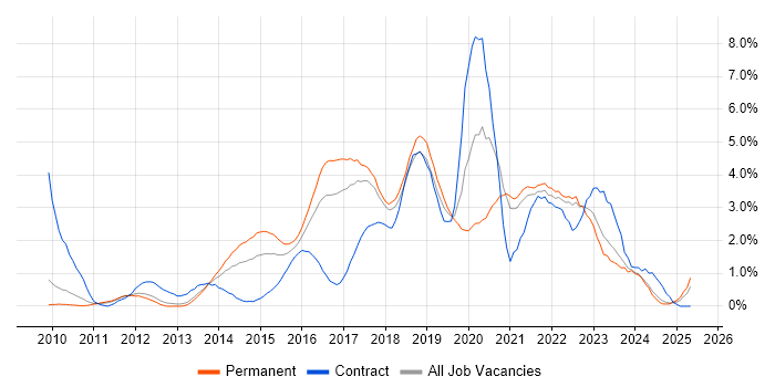 Job vacancy trend for REST in Somerset