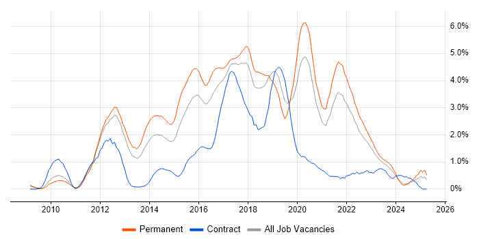 Job vacancy trend for RESTful in Somerset Job vacancy trend for RESTful in Somerset