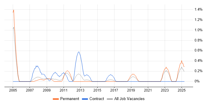 Job vacancy trend for Retail Banking in Somerset Job vacancy trend for Retail Banking in Somerset