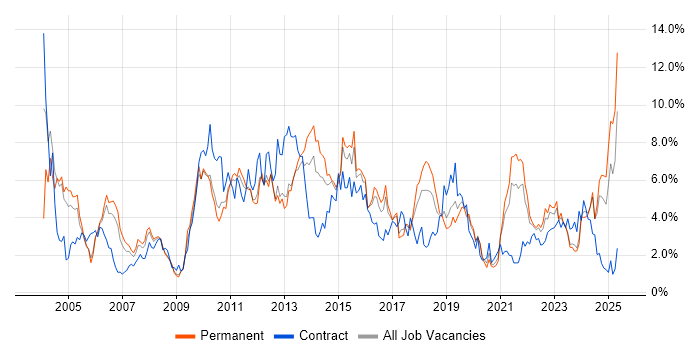 Job vacancy trend for Retail in Somerset