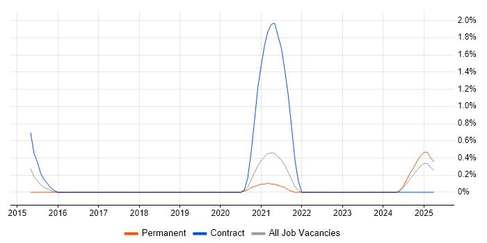 Job vacancy trend for Revenue Recognition in Somerset