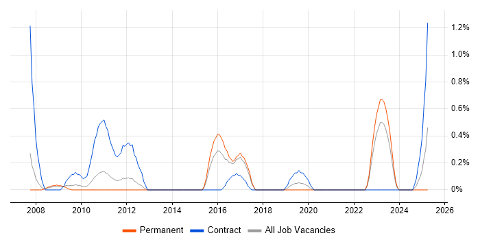 Job vacancy trend for Reverse Engineering in Somerset Job vacancy trend for Reverse Engineering in Somerset