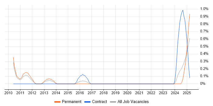 Job vacancy trend for Revit in Somerset