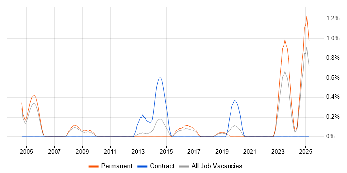 Job vacancy trend for RIP in Somerset Job vacancy trend for RIP in Somerset