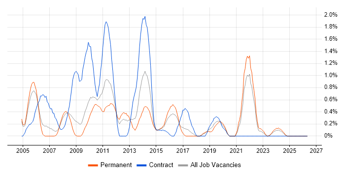 Risk Analysis job vacancy trend in Somerset