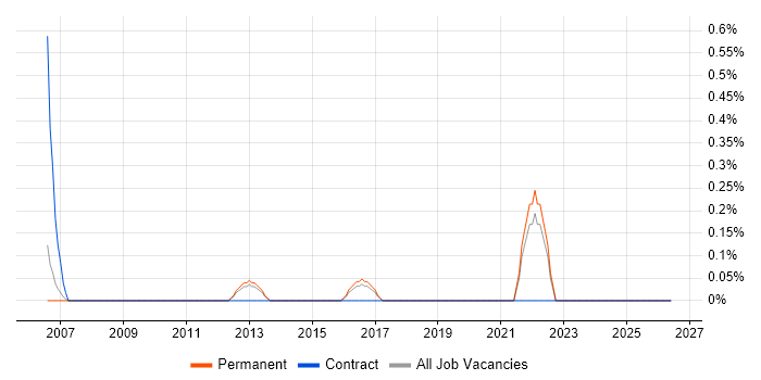 Risk Identification and Mitigation job vacancy trend in Somerset