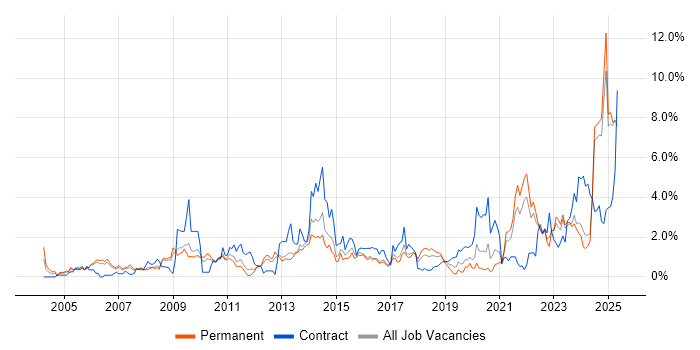 Job vacancy trend for Risk Management in Somerset Job vacancy trend for Risk Management in Somerset