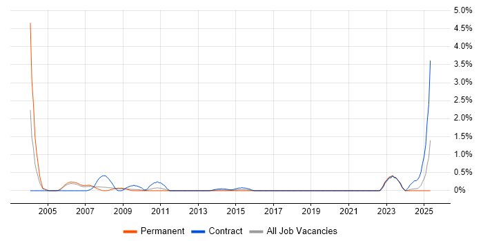 Job vacancy trend for Risk Manager in Somerset