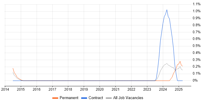 Job vacancy trend for Risk Officer in Somerset Job vacancy trend for Risk Officer in Somerset