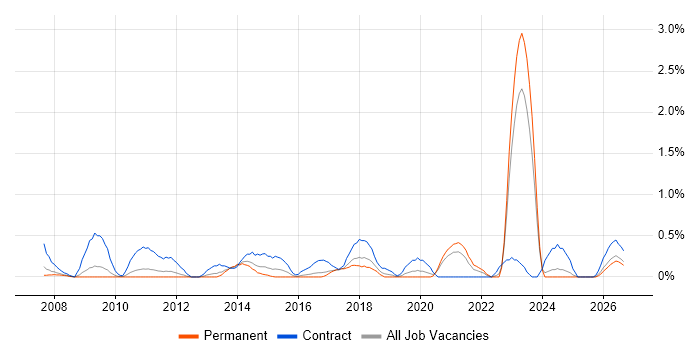 Risk Register job vacancy trend in Somerset
