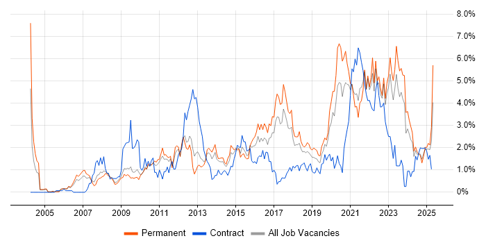 Job vacancy trend for Roadmaps in Somerset Job vacancy trend for Roadmaps in Somerset